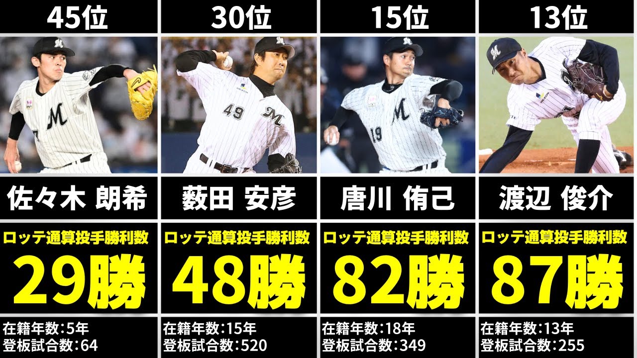 千葉ロッテマリーンズ歴代通算投手勝利数ランキングTOP50（※毎日大映オリオンズ、東京オリオンズなど前身球団を含む 2025年10月集計）