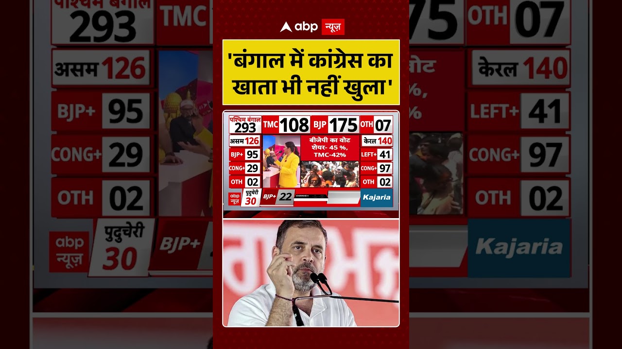 West Bengal Election Results: 'बंगाल में कांग्रेस का खाता भी नहीं खुला' | #bjpvstmc #votecounting