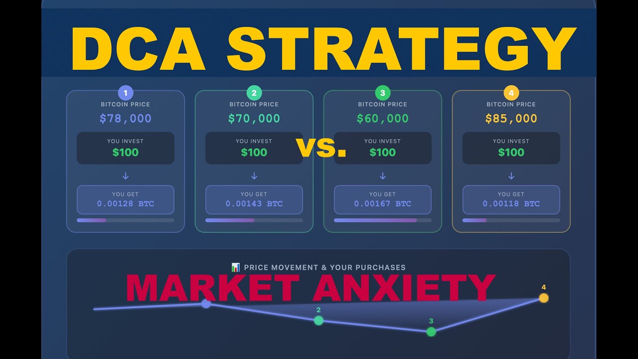 You're Timing Bitcoin Wrong - Here's What Works Instead ⚡