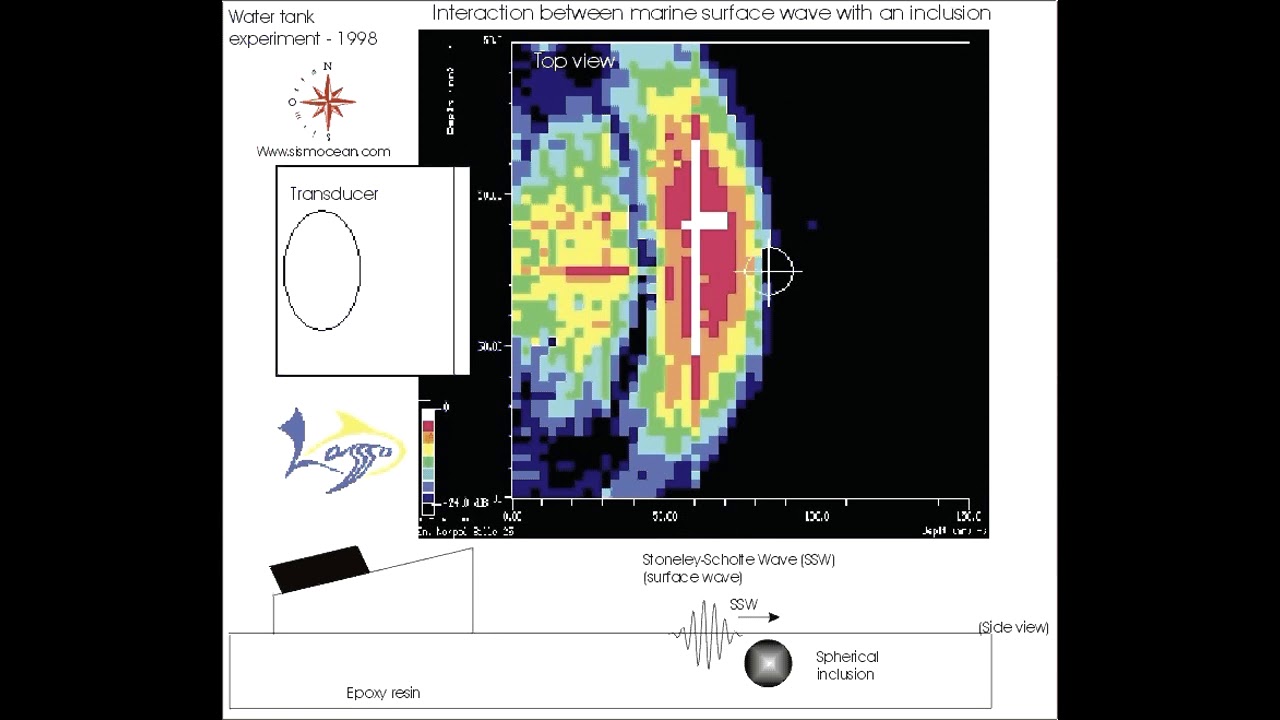 Top View Surface Wave Propagation Interaction Spherical Inclusion 3dB