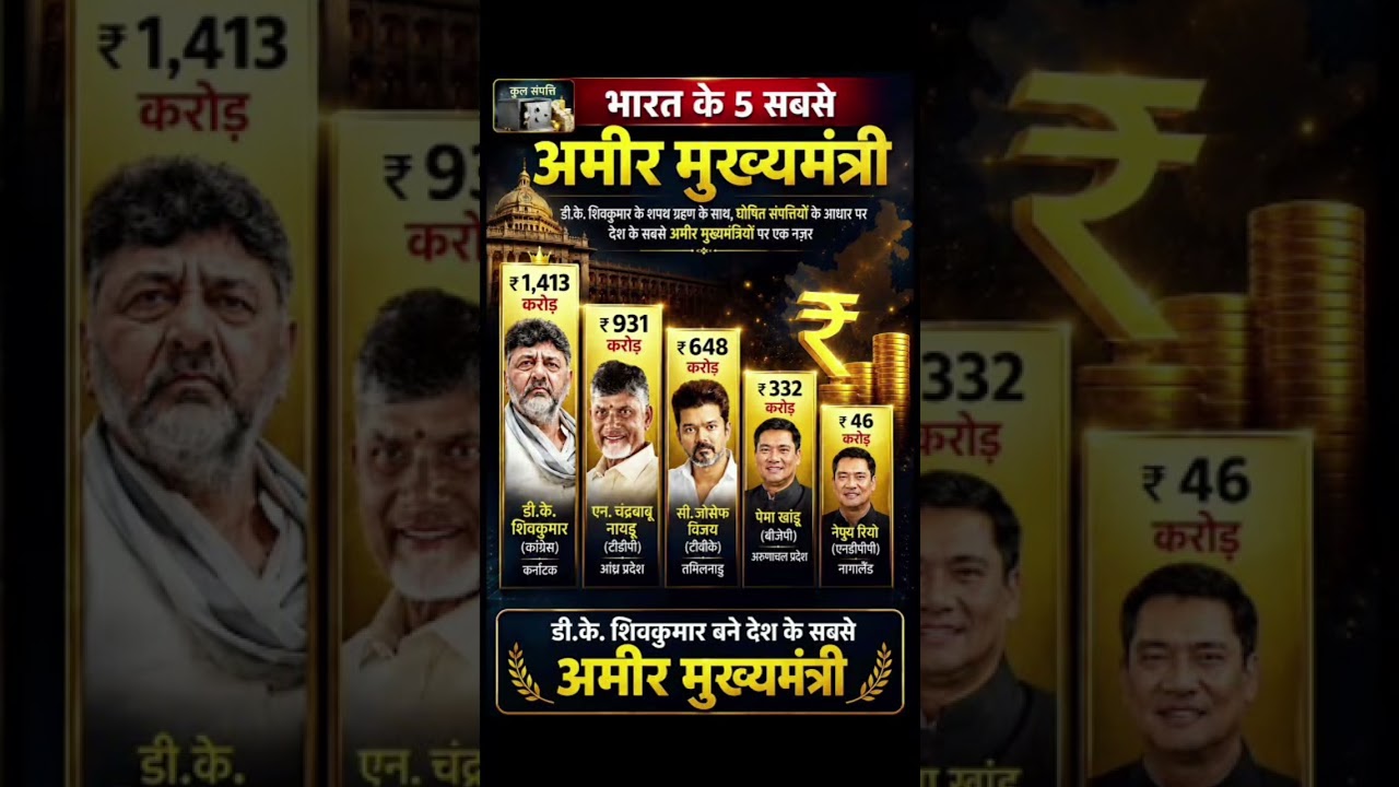 भारत के सबसे अमीर मुख्यमंत्री 🤔👈 Richest chief minister in india #shorts #cm #shortfeed #trending