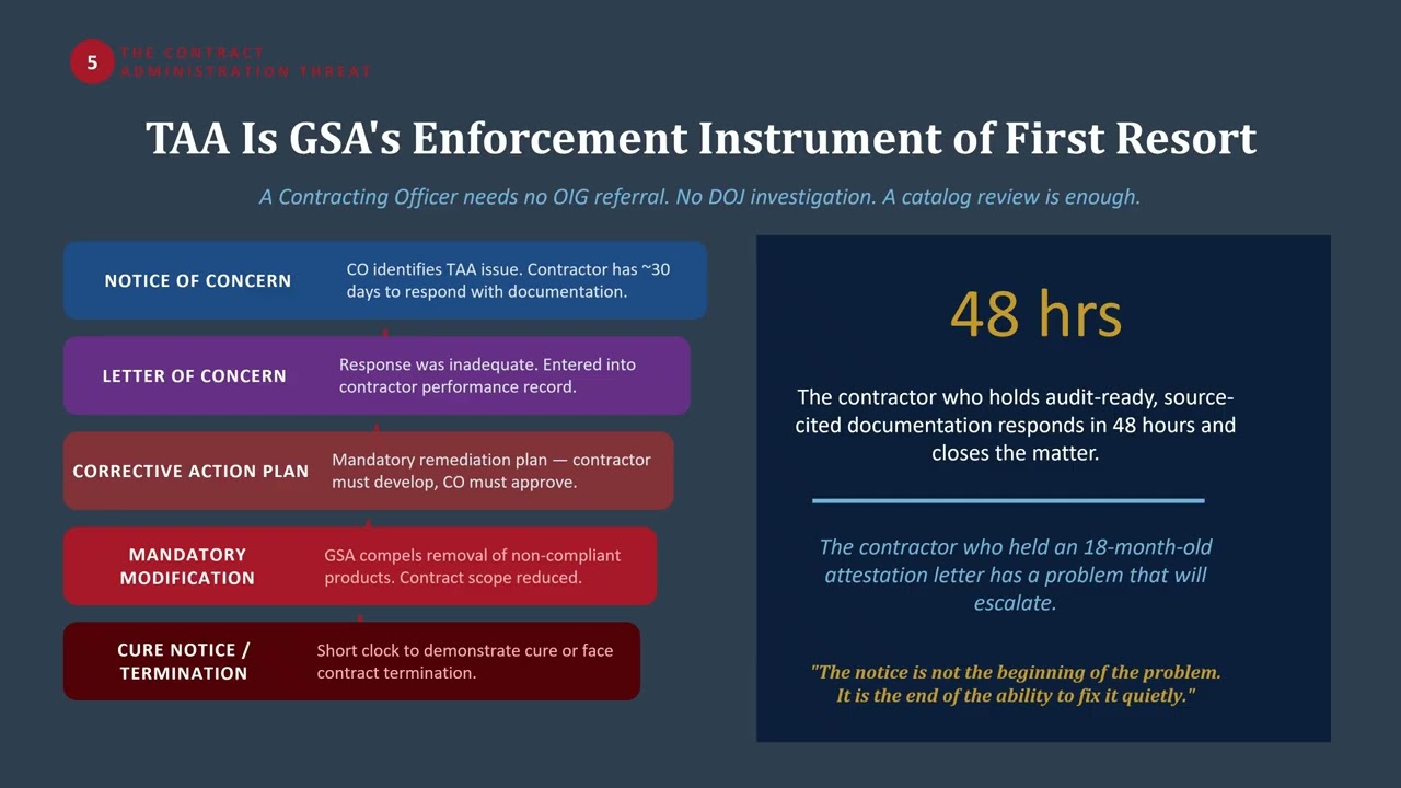 The TAA Verification Gap &mdash; What GSA MAS Contractors Don't Know About Their Compliance Reviews