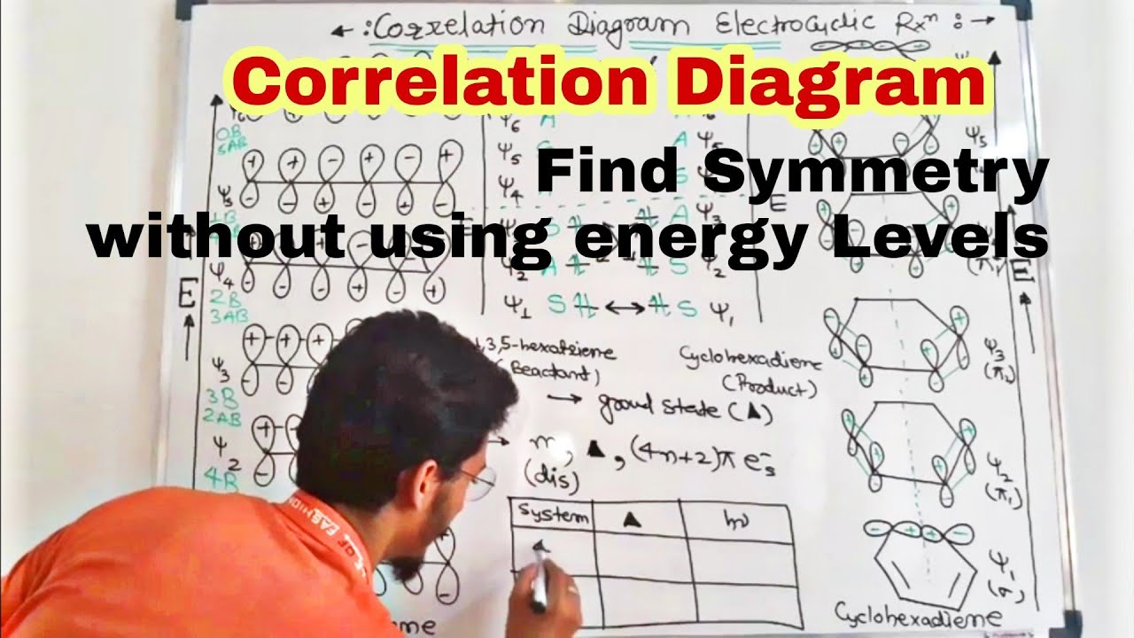 CORRELATION DIAGRAM OF ELECTROCYCLIC REACTION ( WITH TRICK )