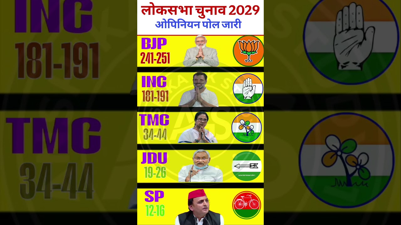 Lok Sabha Election Opinion poll 2029 | Narendra Modi Vs Rahul Gandhi | BJP, NDA Vs India Alliance