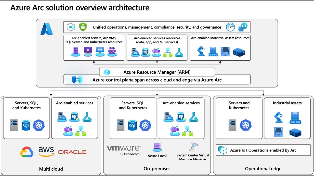 Building Hybrid AI Cloud Architectures With Azure Arc