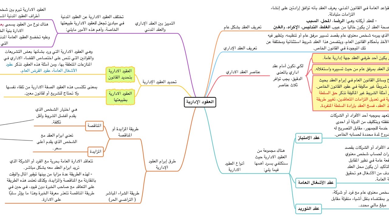 ملخص شامل للقانون الاداري في فيديو واحد على شكل مخططات مبسطة