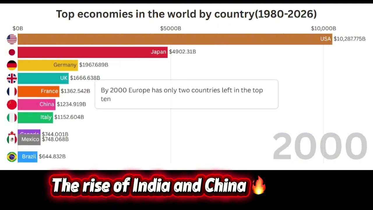 Largest Economies in the World (1980&ndash;2026) | GDP Ranking