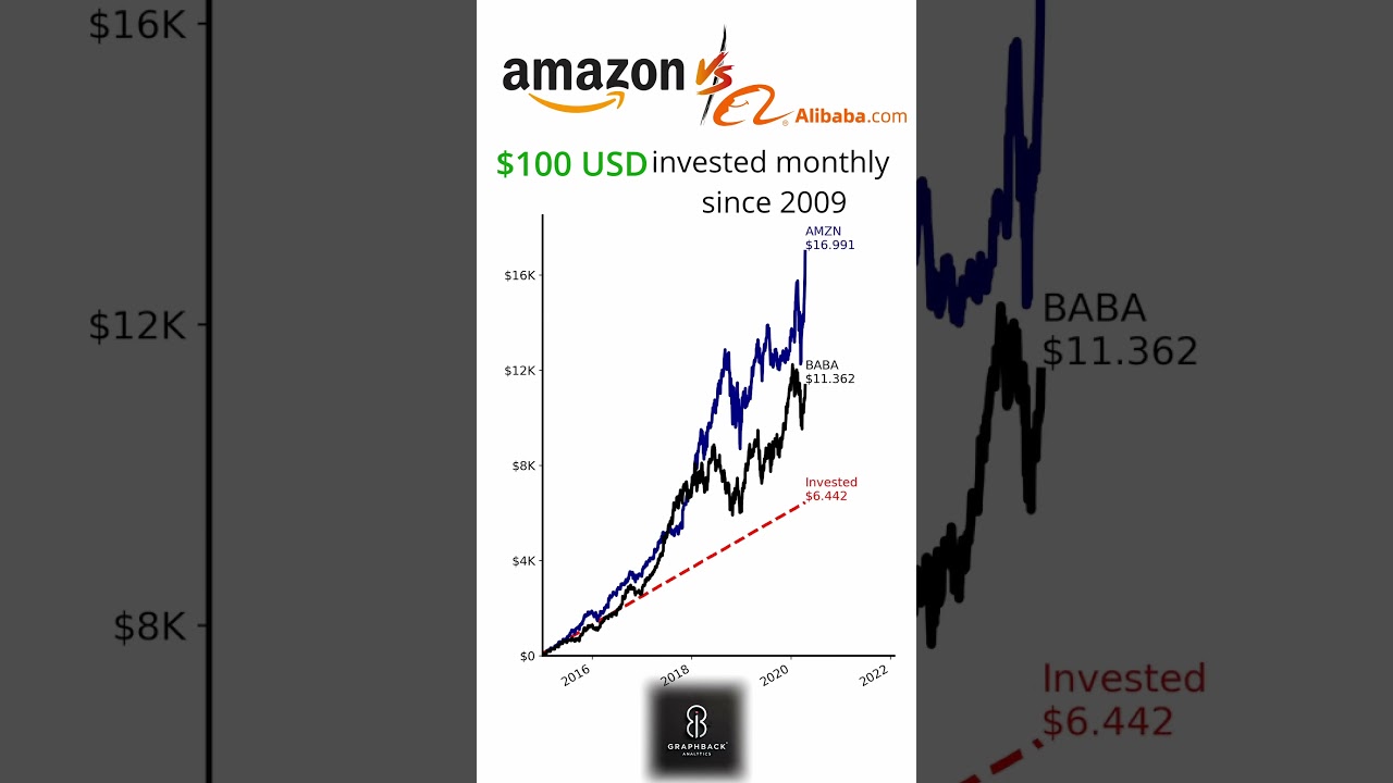 Alibaba vs Amazon: Who Wins the $100/Month Investment Battle? 💰📈