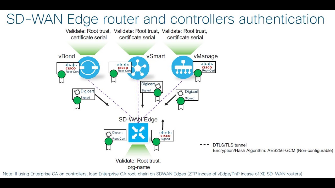Cisco SD-WAN - Controller Certificates and Whitelist Authorization (Spanish)