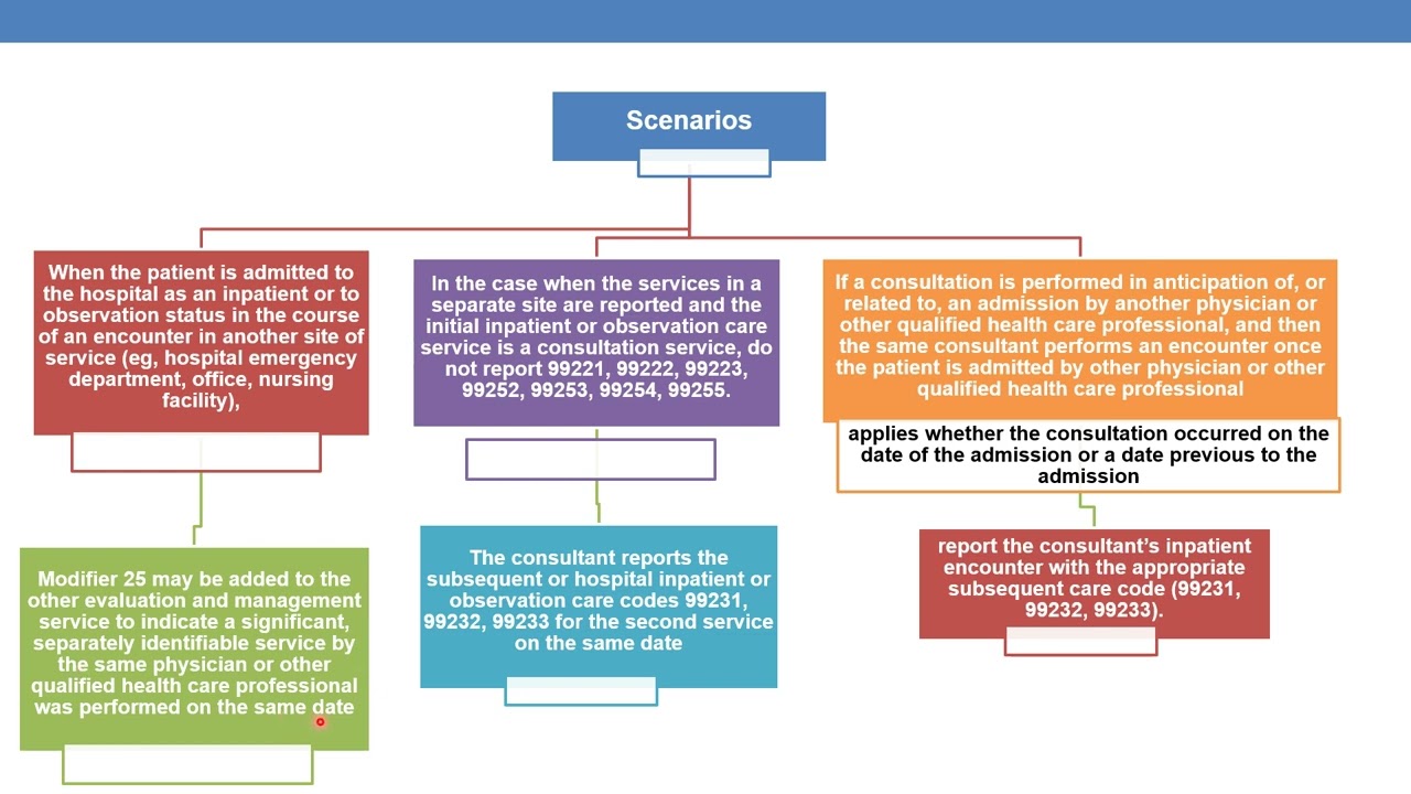 2023 E &M changes in  hospital inpatient and observation care services