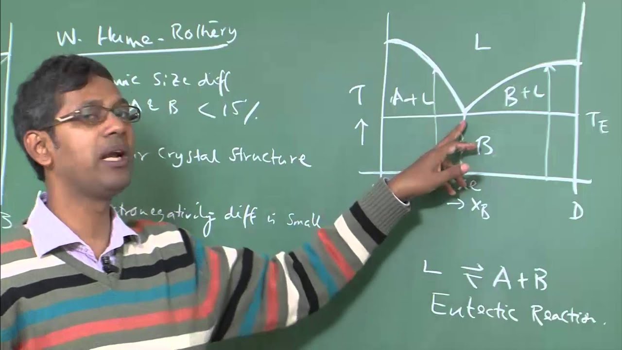 Lecture 11 :  Phase Diagram of Binary Eutectic Systems