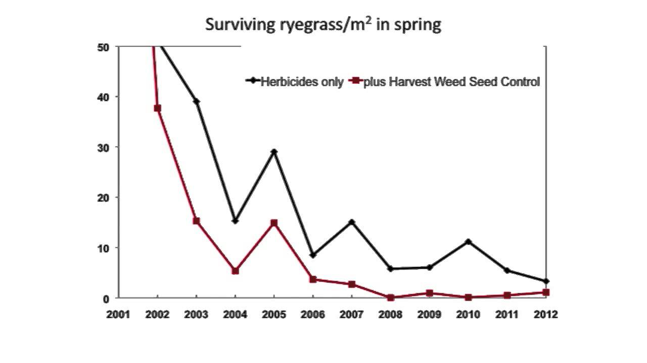 How effective is HWSC?