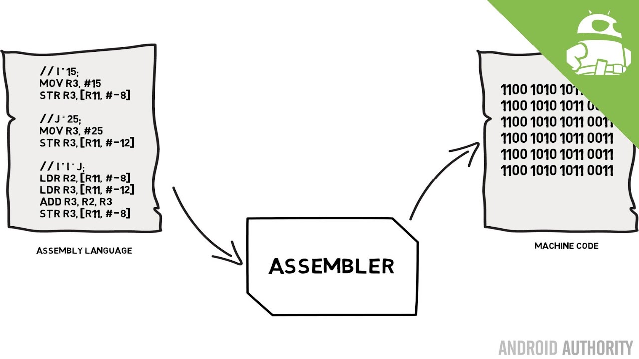 Assembly language and machine code - Gary explains!