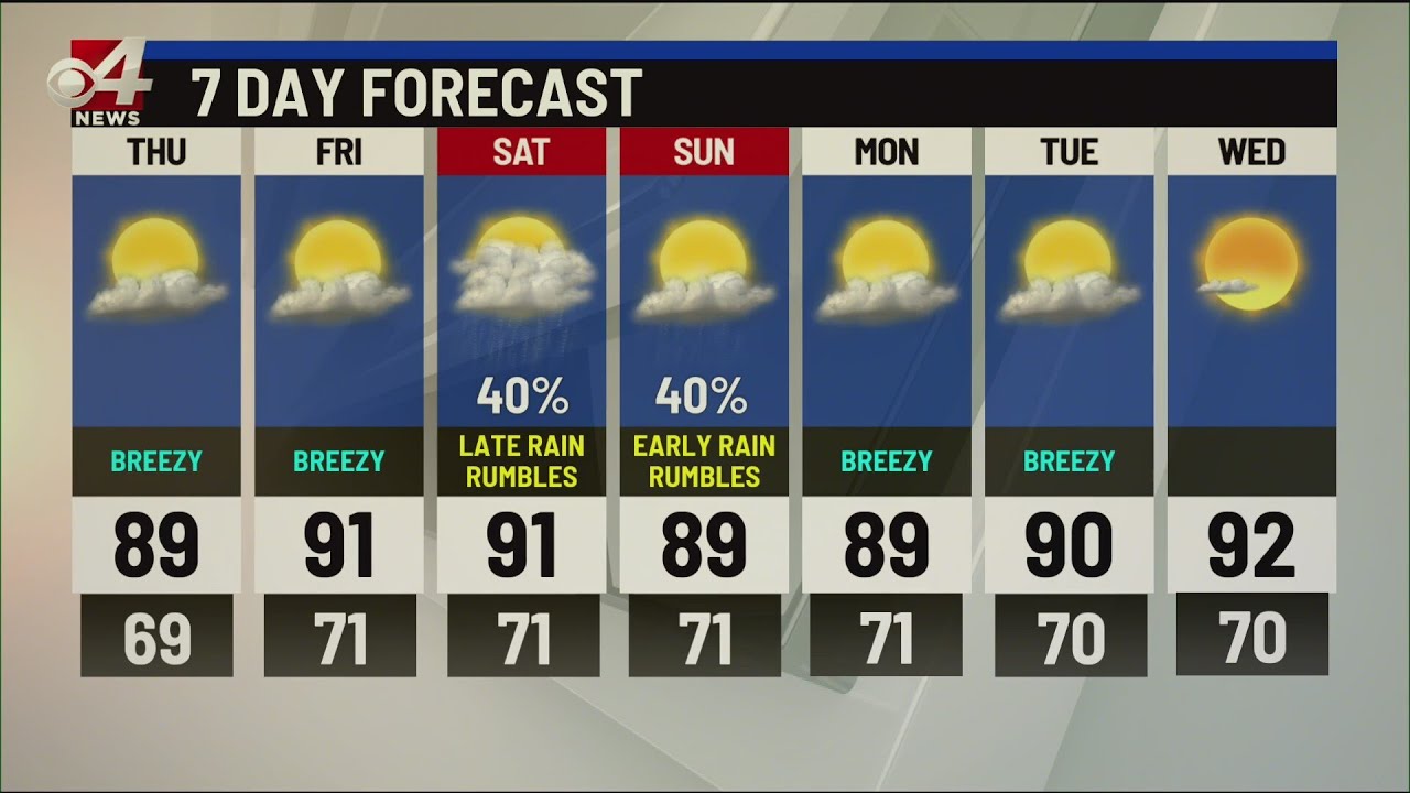 Breezy and showers expected for the following days