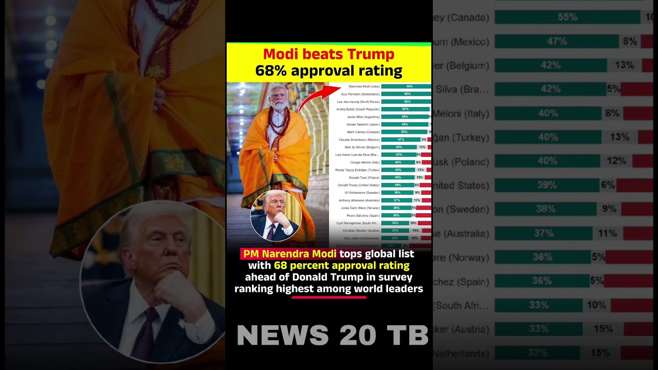 Modi beats Trump 68% approval rating