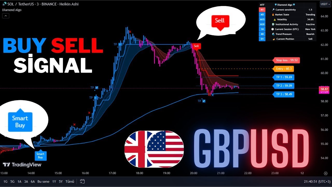 🔴Live GBPUSD 1-Minute Live Signals -Trading Signals-Scalping Strategy-Diamond Algo-