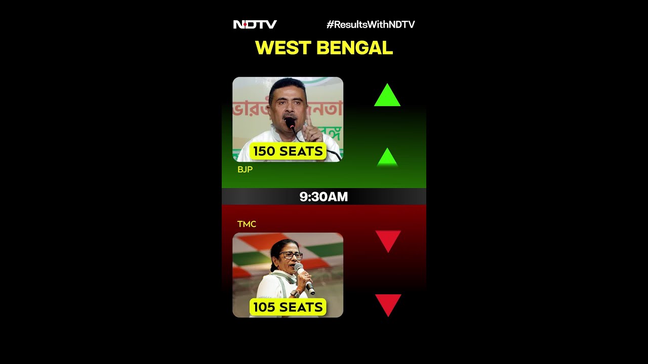 BJP Touches Majority Mark In West Bengal In Early Trends