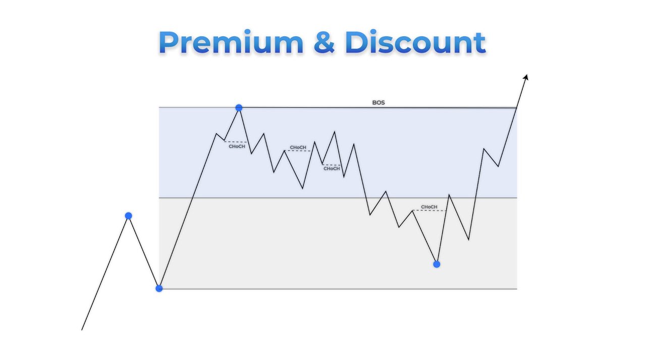 Premium & Discount Simplified