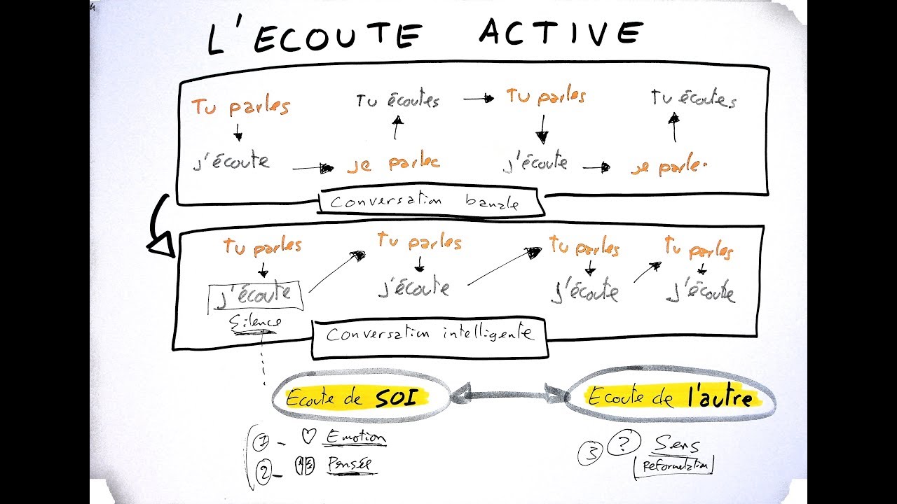 Les 3 processus de toute écoute active