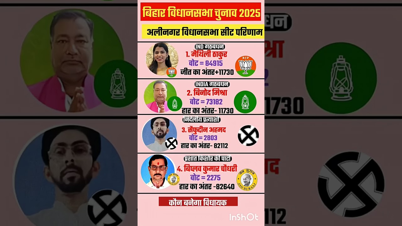 bihar assembly election result #soniagandhi #rahulgandhi #congress #bjp #up #raebareli #bihar