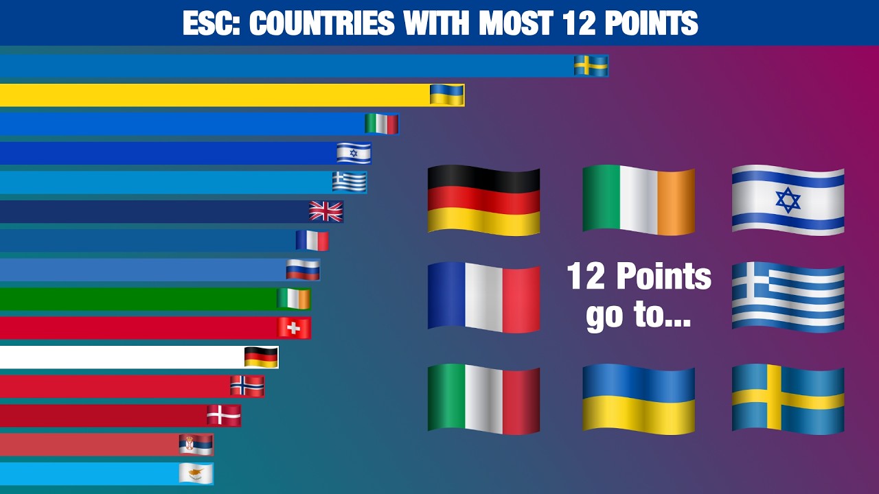 Eurovision Song Contest Countries with most 12 Points