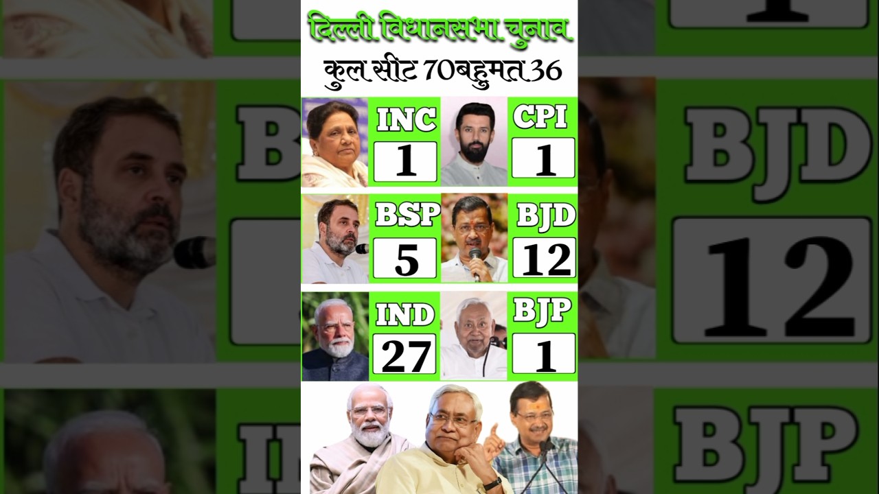 Delhi Vidhan Sabha Chunav 2025 Opinion Poll | Arvind Kejriwal vs Narendra Modi | AAP vs BJP #congres