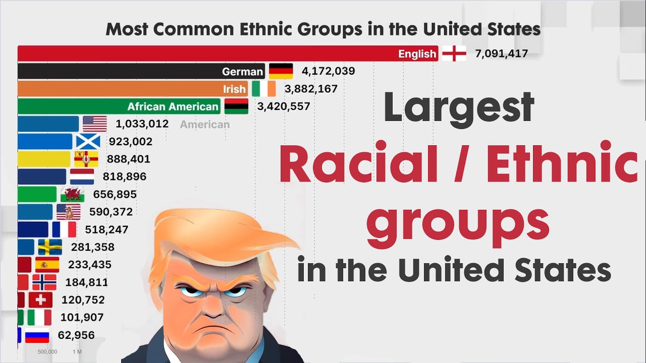 Largest Racial or Ethnic Groups in United States (1820 - 2023)