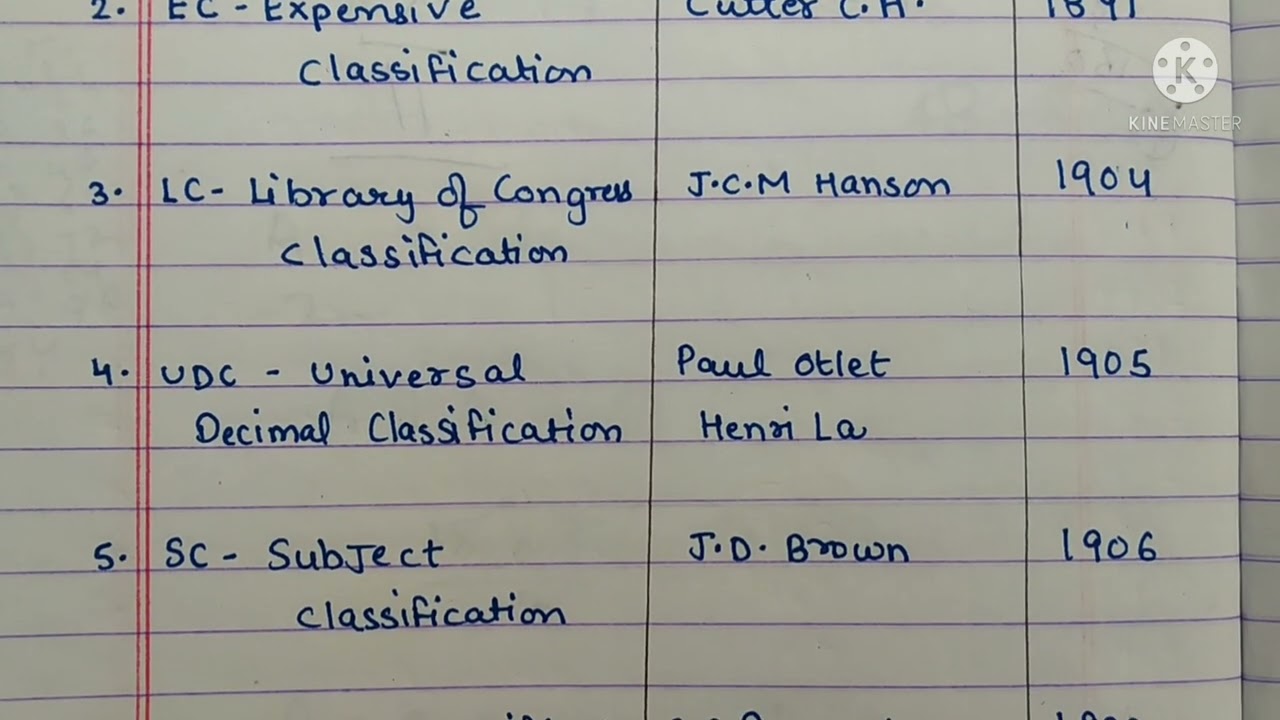 List of Library classification system