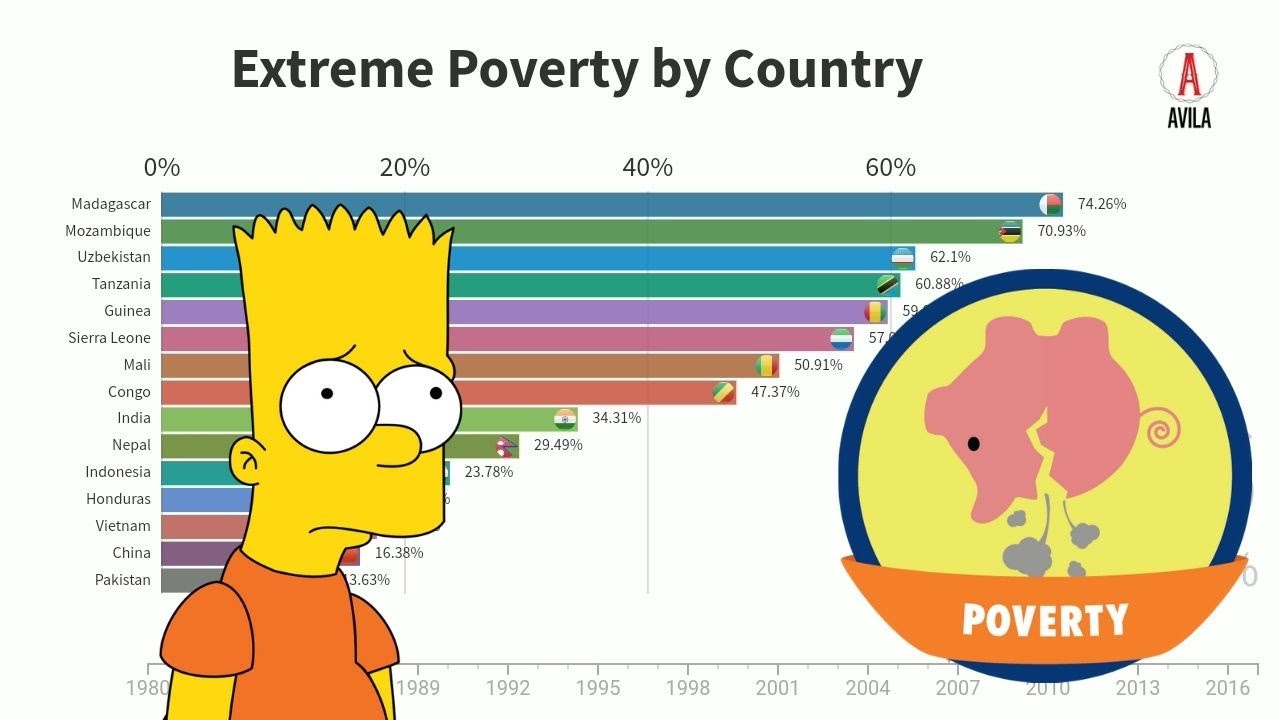 Extreme Poverty by Country | Avila Graphics