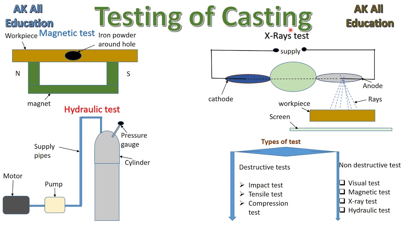 Testing of casting in hindi