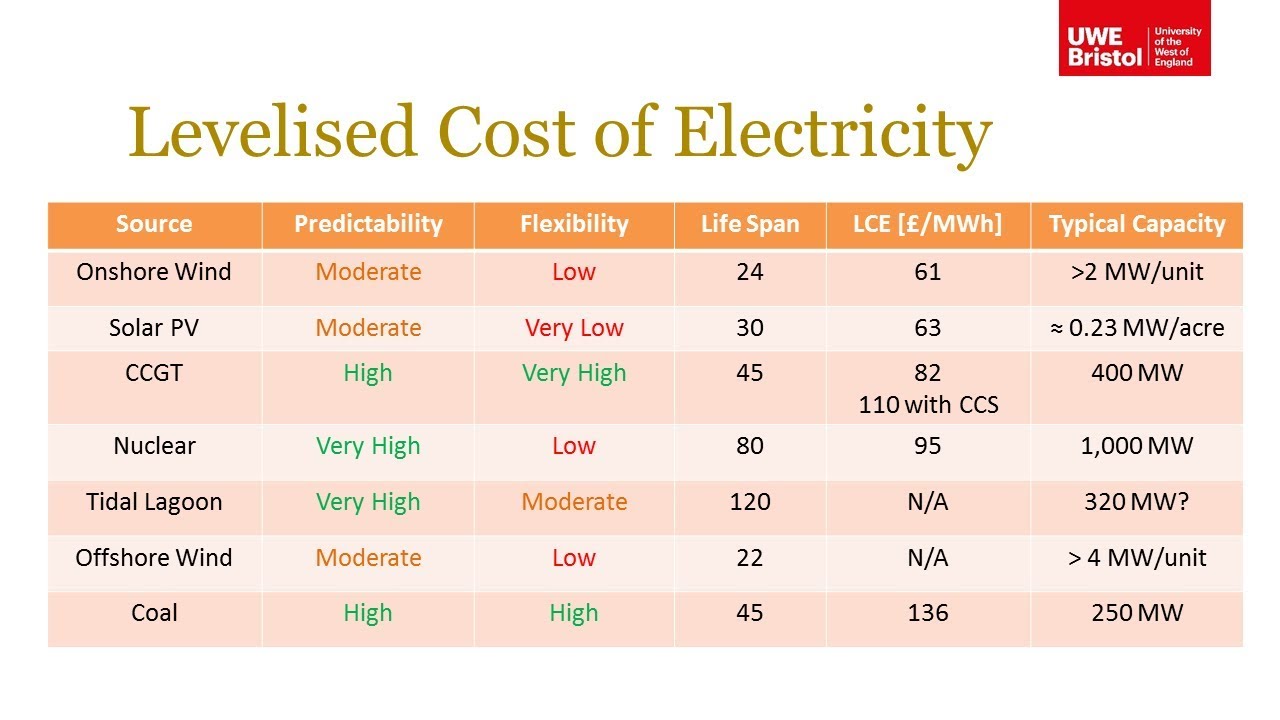 Power Generation - Part 3 of 3 - Levelised Cost of Electricity