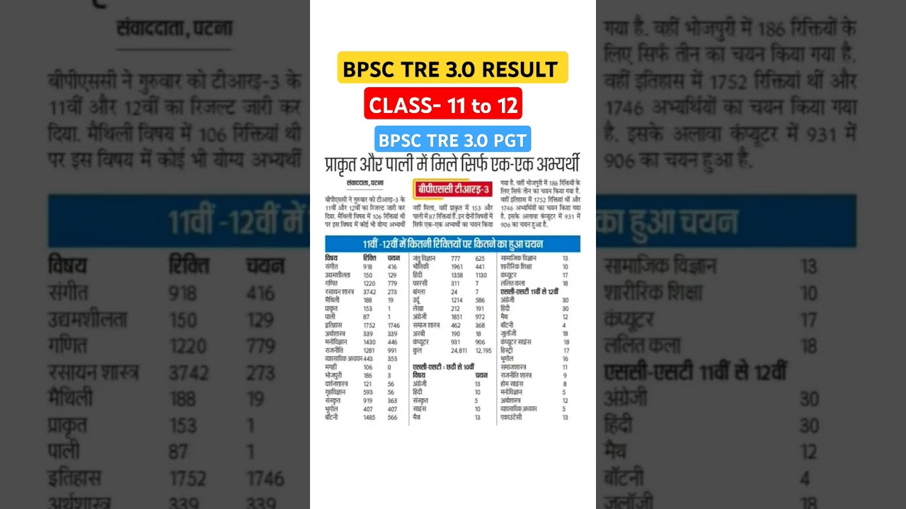 Bpsc tre 3 Result PGT  class 11-12 cut off marks #bpsctre3result #bpsc