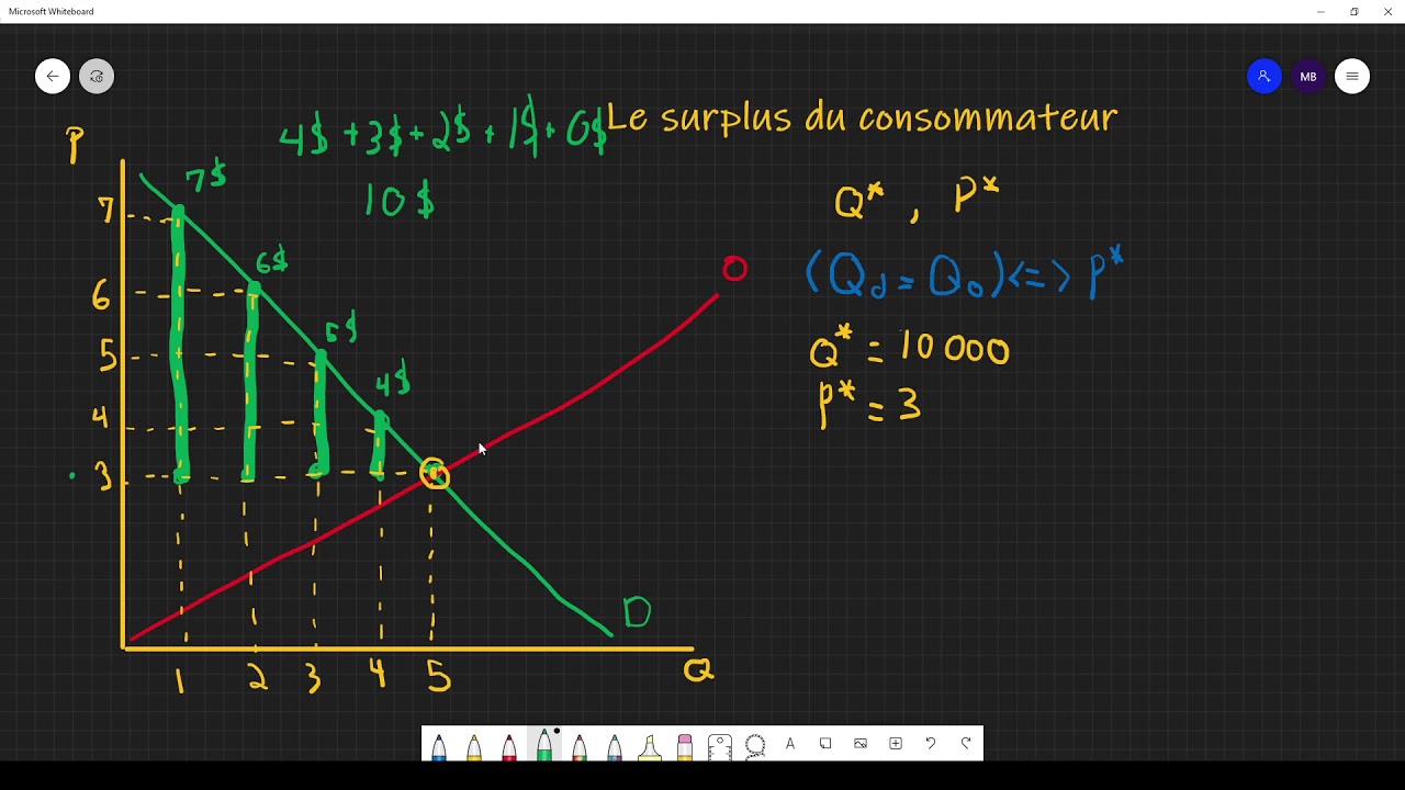 Microéconomie : Le surplus du consommateur
