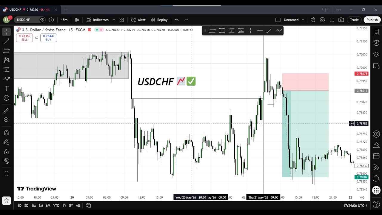 USDCHF Sell using ICT concept (Trade breakdown)
