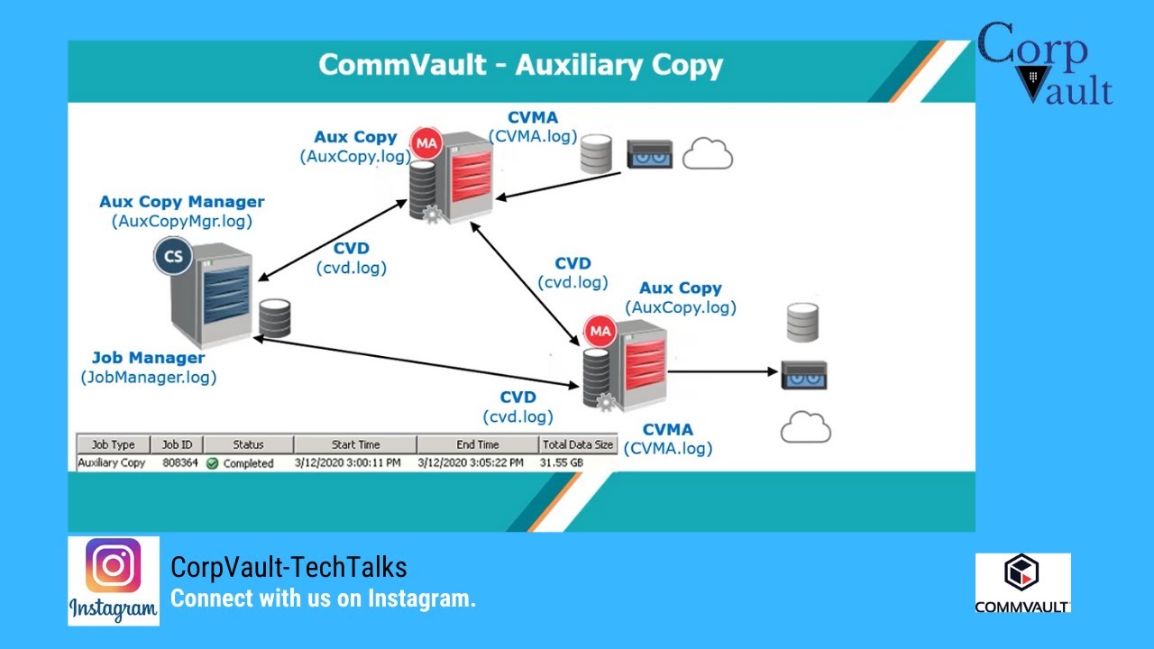 CommVault Auxiliary copy
