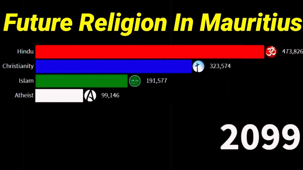 Top Religion In Mauritius From(1950-2100)