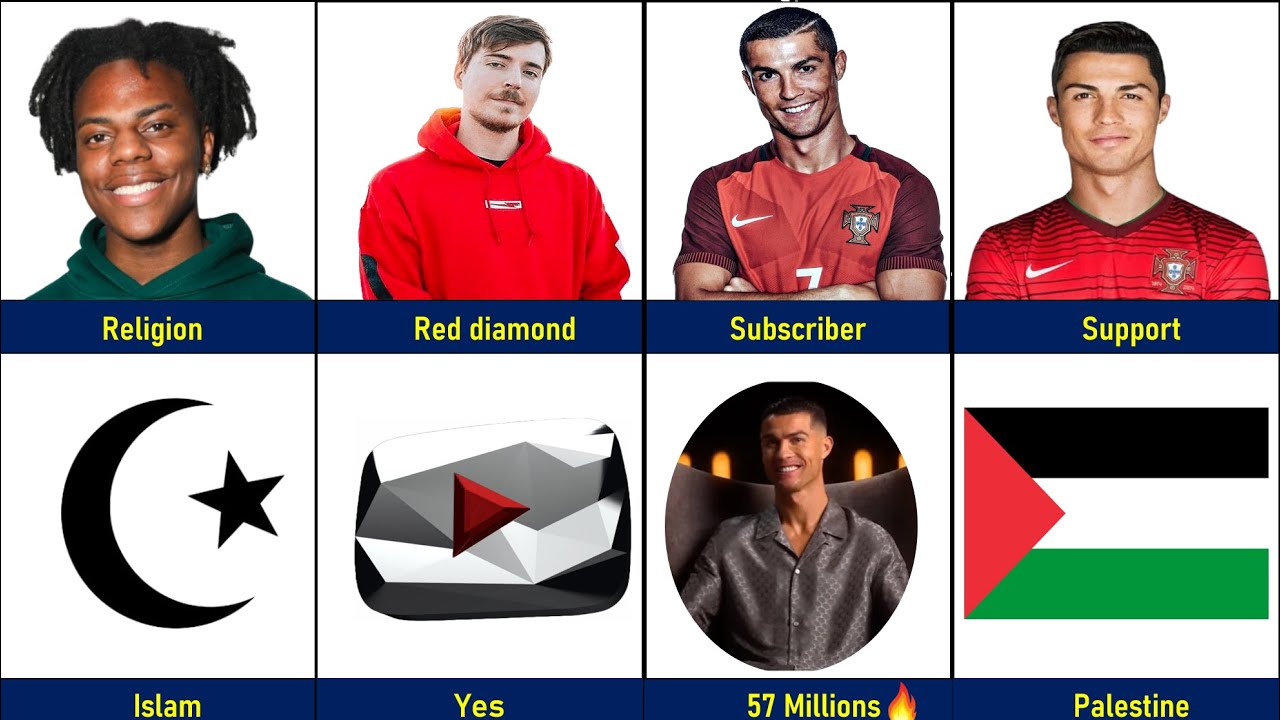 Comparison: Ronaldo Vs Mrbeast Vs Ishow speed