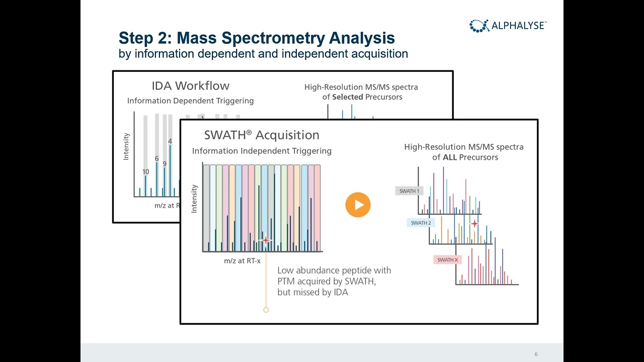 The principles of mass spectrometry analysis of host cell proteins | MS-based HCP assay