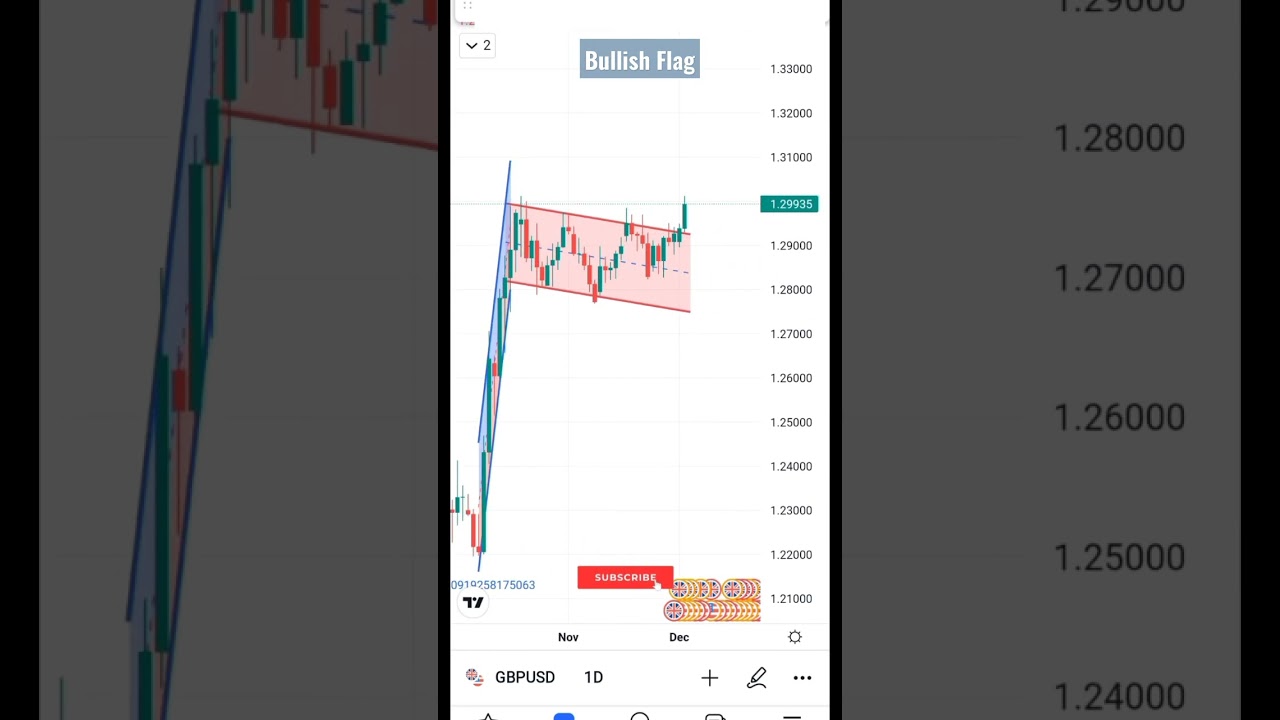 Bullish Flag Pattern|Pole & Flag|#shorts #trading #stockmarket #pattern #tradinganalyst