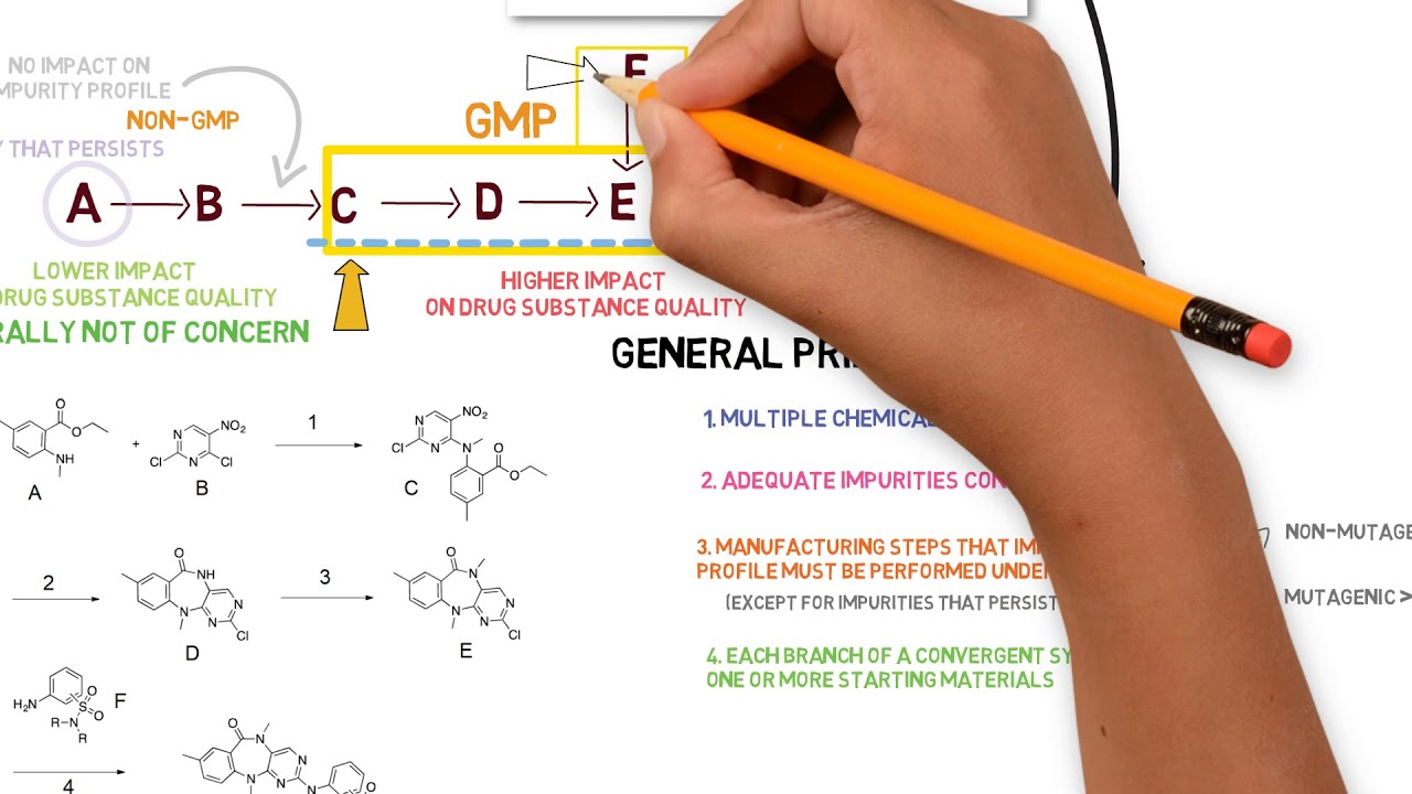 Selection of starting material for synthetic processes based on ICH Q11