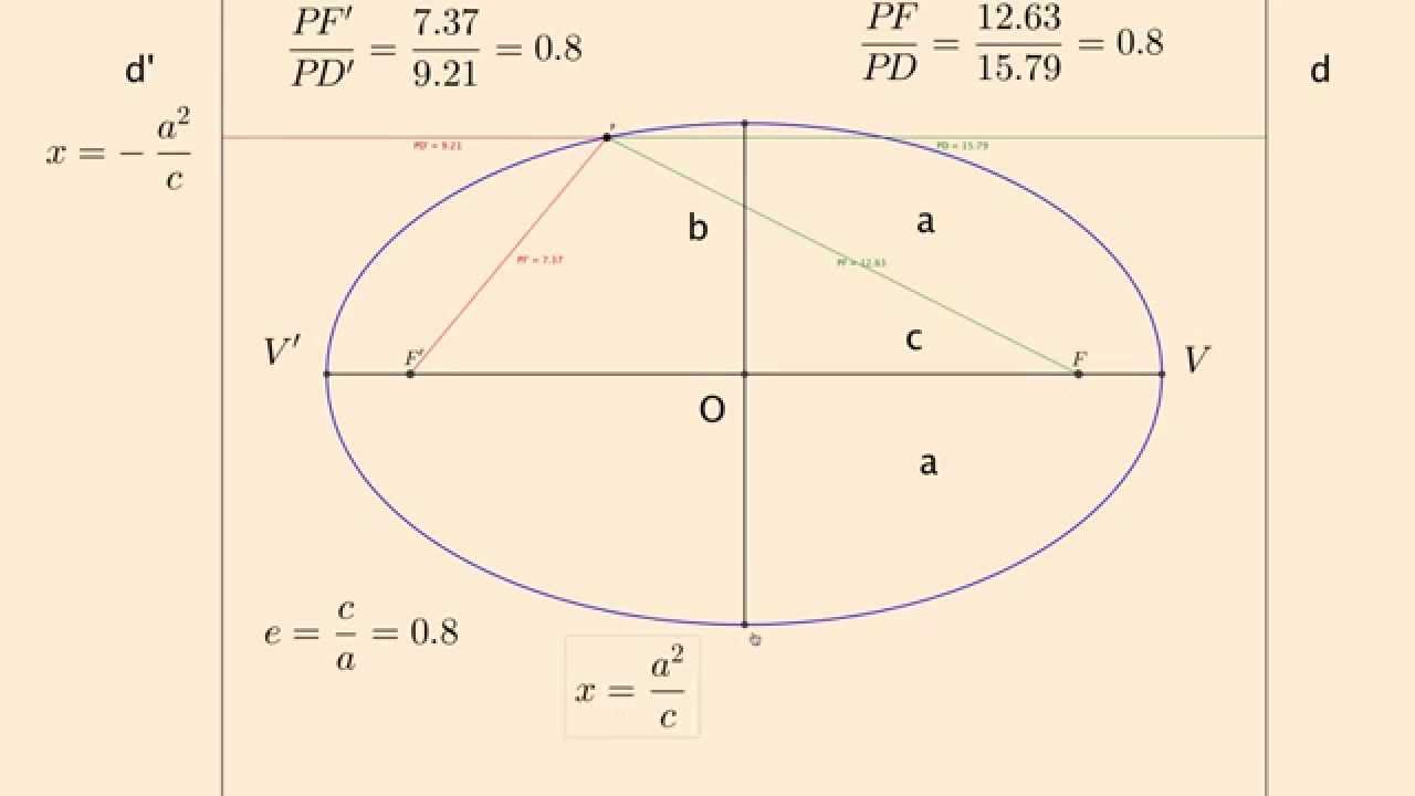 18. Cónicas 18. Elementos de la elipse (III): definición de excentricidad y directriz.