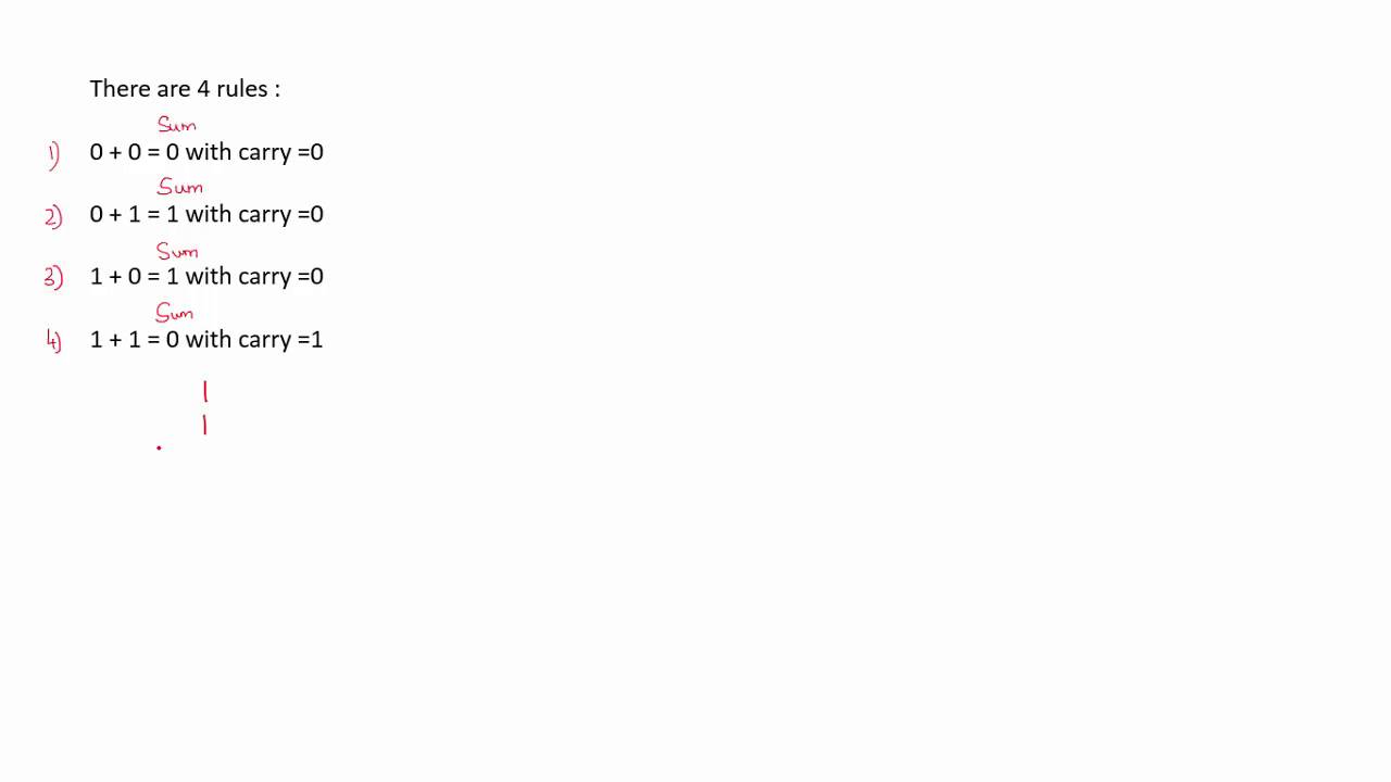 Rules of Binary Addition