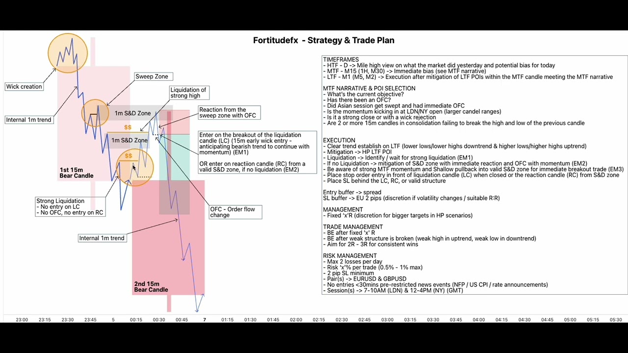 Simple & Profitable Forex Strategy | Step-By-Step Day Trading Plan