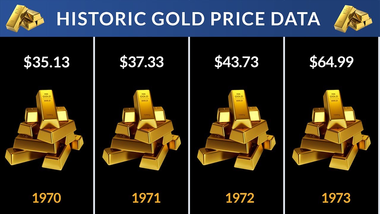 Tracking Gold Prices 1970 to 2024 | Historical Gold Prices Annual Data