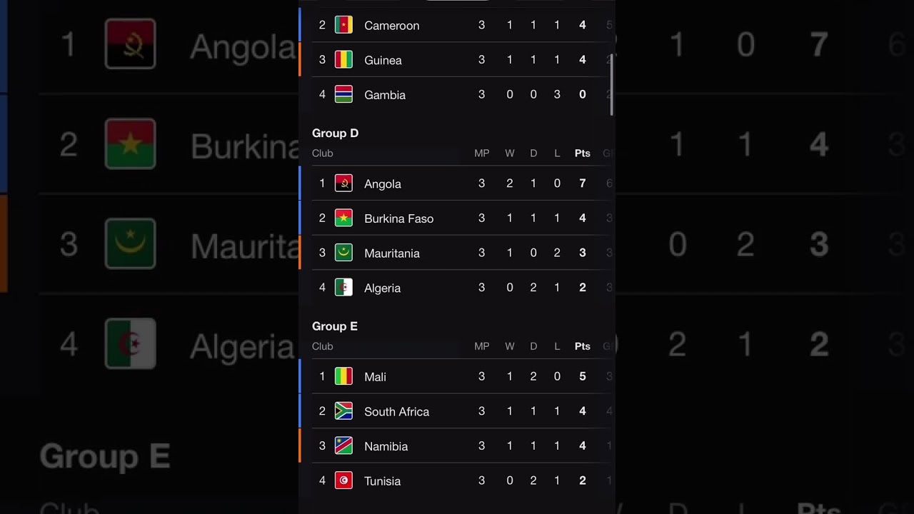 Africa Cup of Nations 2024 Standings as of January 26