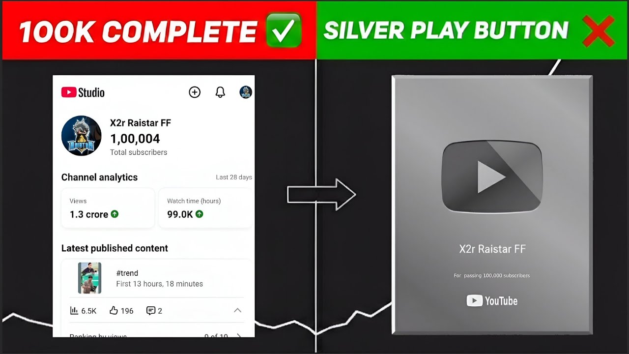 “100,000 Subscribers COMPLETE ✅ But NO Silver Play Button 😢 | Why YouTube?"