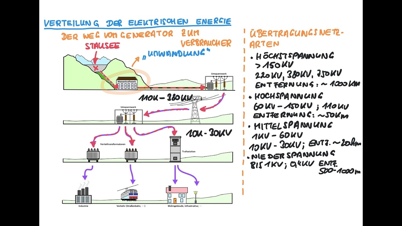 Energieerzeugung - 