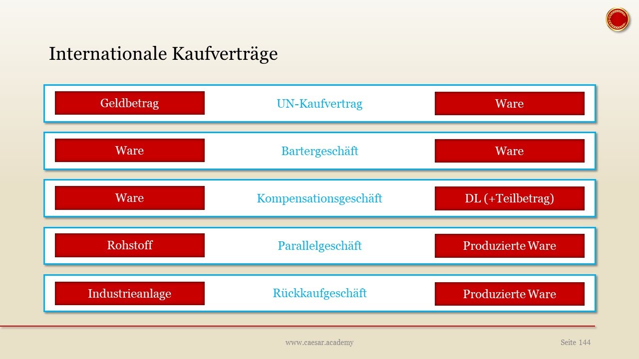 internationale Kaufverträge - 👨🏼‍🎓 EINFACH ERKLÄRT 👩🏼‍🎓