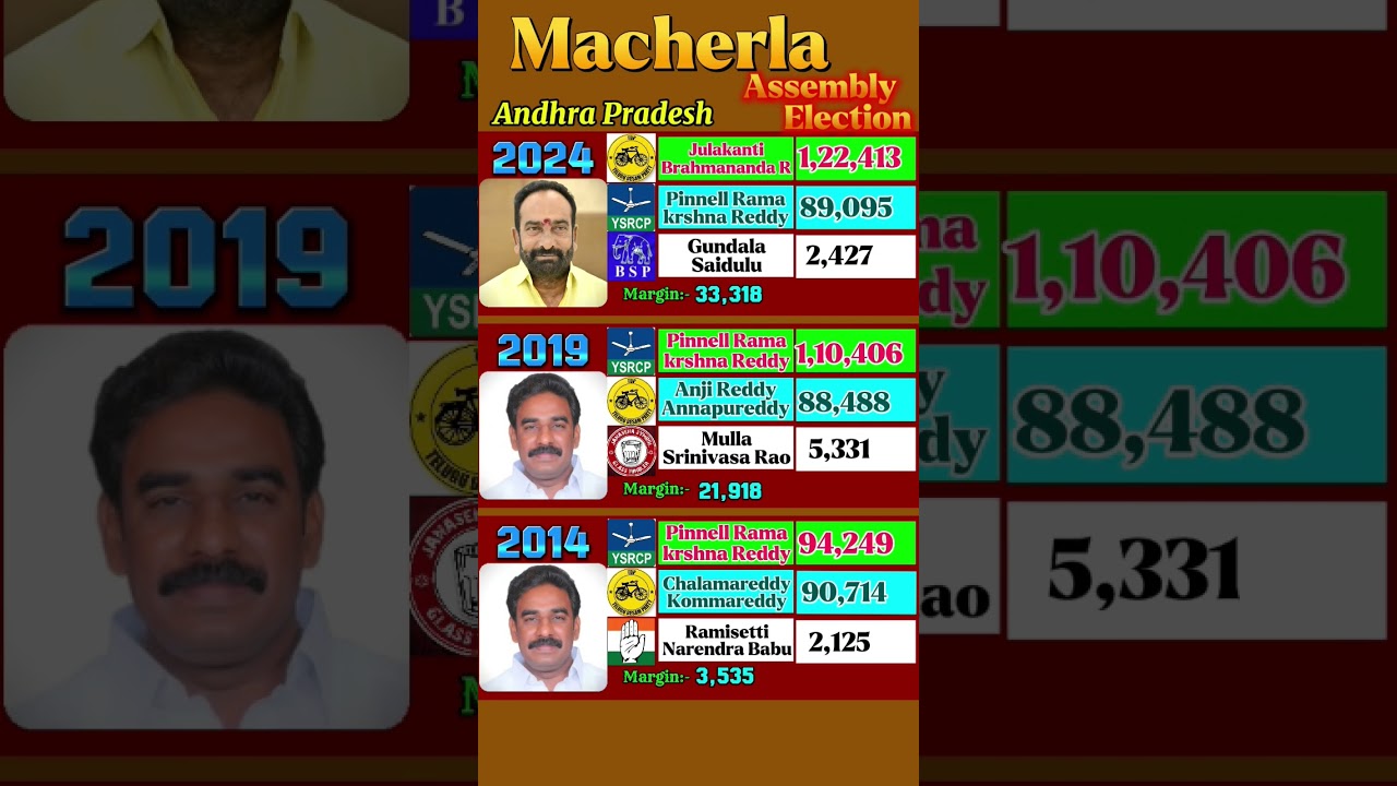 In Macherla Election TDP Attitude HIGH | AP Assembly Election Result #andhrapradesh