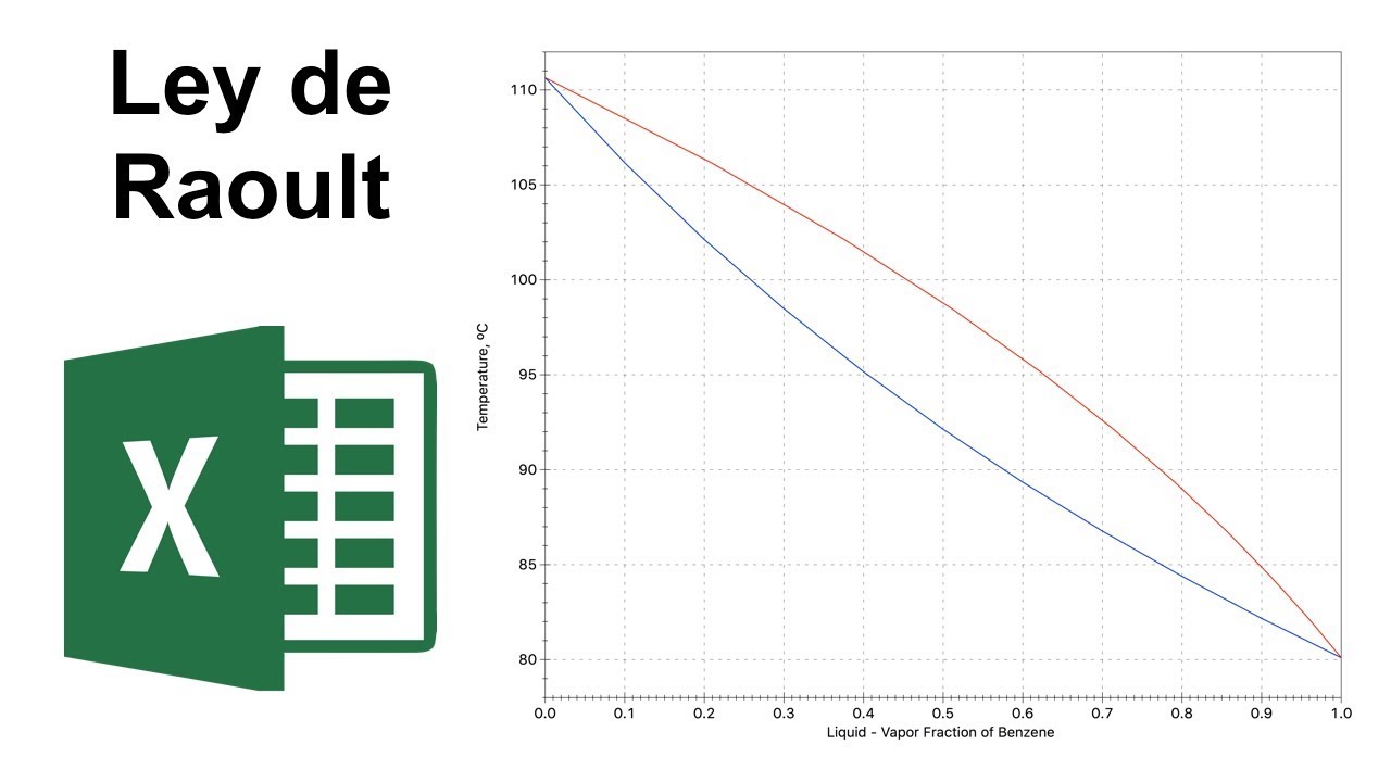 Diagramas T-xy mediante el calculo de punto de burbuja usando ley de Raoult con Excel